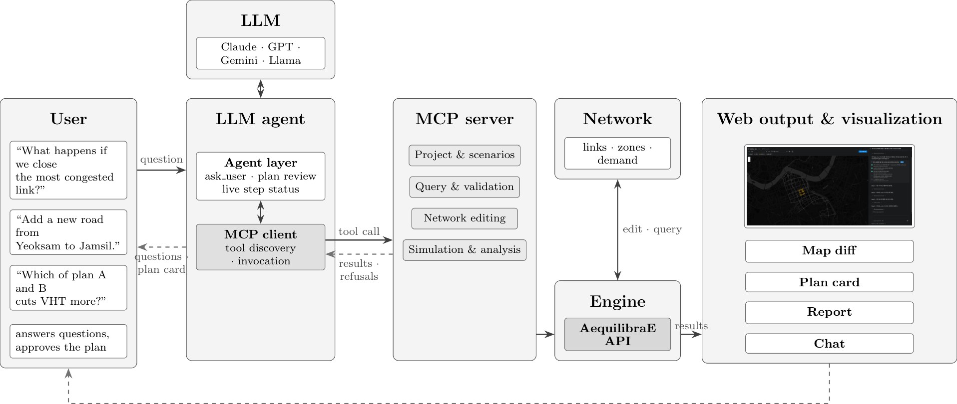 Tool-constrained LLM agent for traffic assignment, architecture
